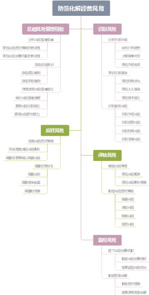 防范化解经营风险