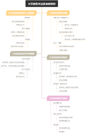 火灾逃生方法及自救常识