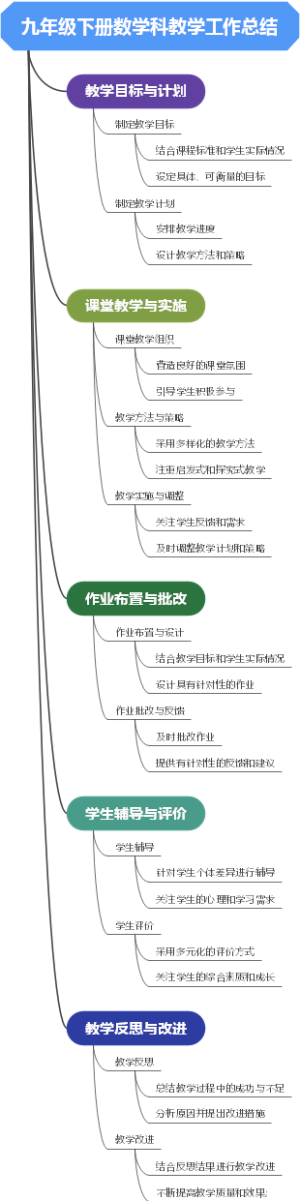 九年级下册数学科教学工作总结
