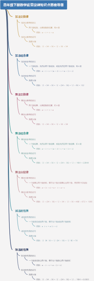 四年级下册数学运算定律知识点思维导图
