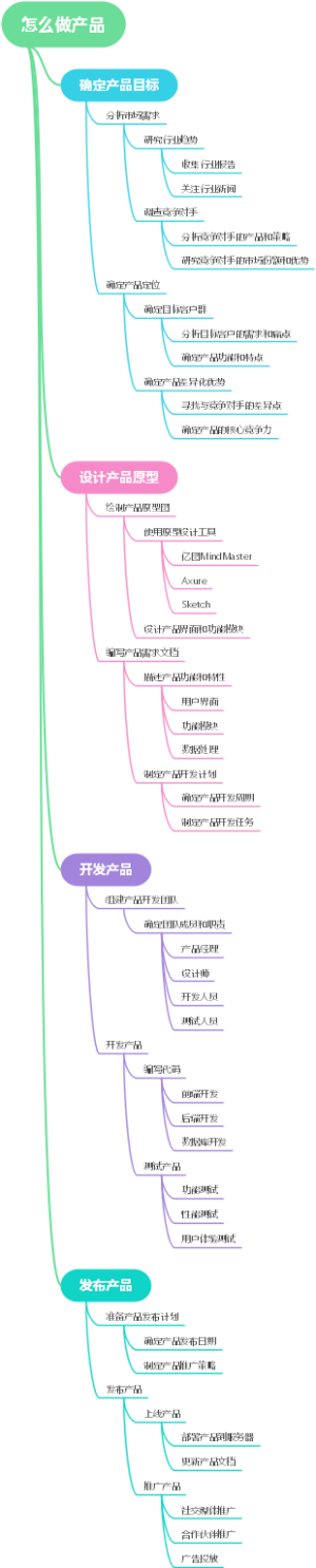 怎么做产品