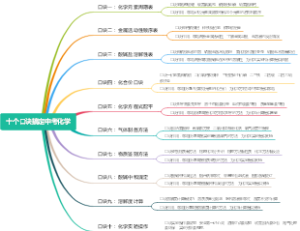 十个口诀搞定中考化学