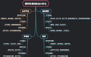 医学类最坑的四大专业