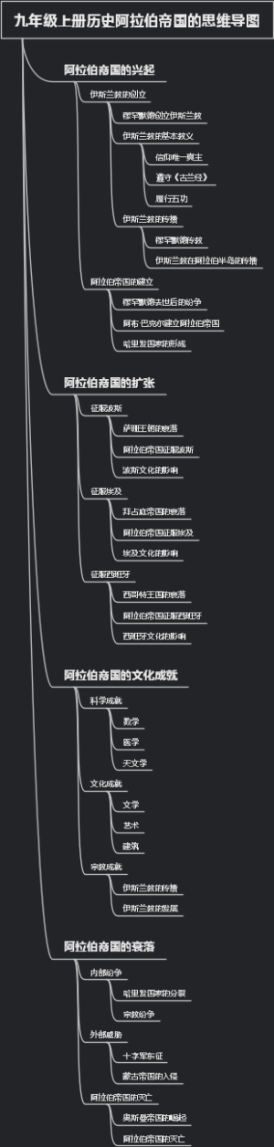 九年级上册历史阿拉伯帝国的思维导图