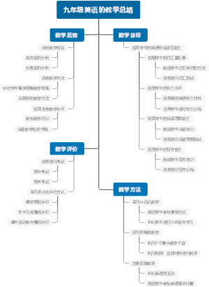九年级英语的教学总结