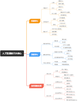 人工智能的三大核心