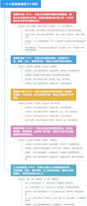 一个公司最重要的几个职位