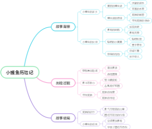 小鲤鱼历险记