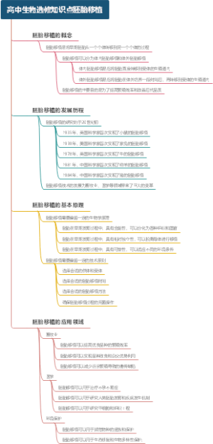 高中生物选修知识点胚胎移植