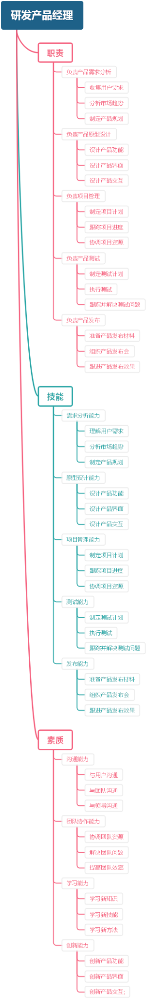 研发产品经理
