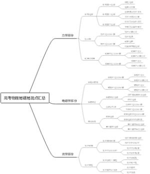 高考物理易错易混点汇总