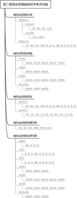 高二有机化学基础知识点考点归纳