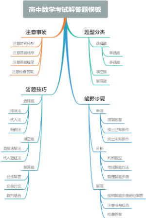 高中数学考试解答题模板