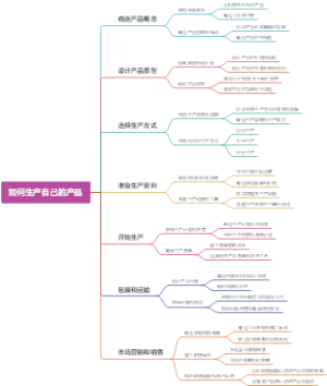 如何生产自己的产品