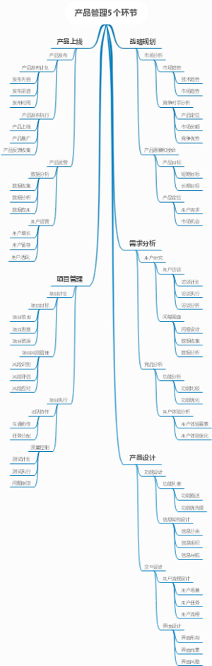 产品管理5个环节