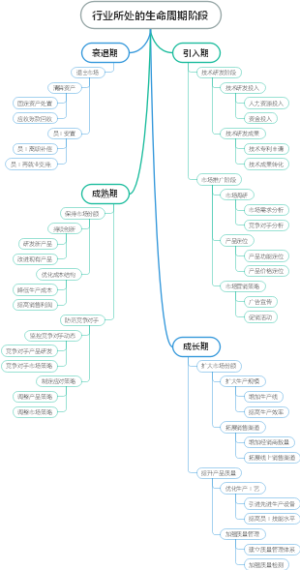 行业所处的生命周期阶段