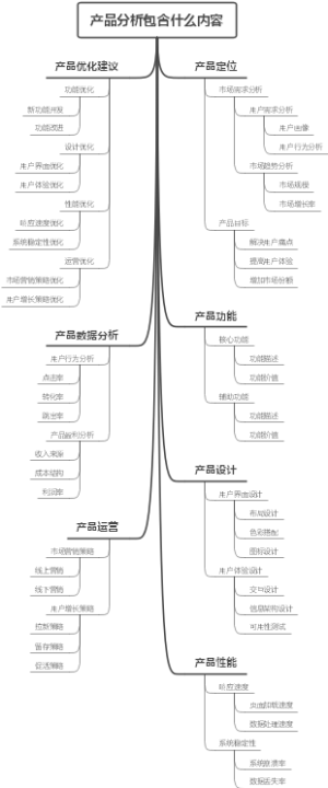 产品分析包含什么内容