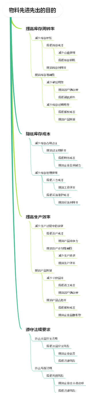 物料先进先出的目的