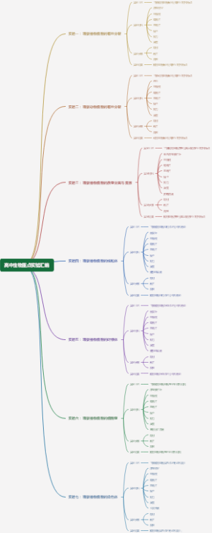 高中生物重点实验汇编
