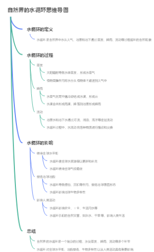 自然界的水循环思维导图
