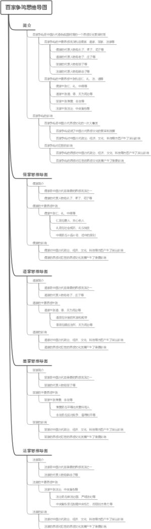 百家争鸣思维导图