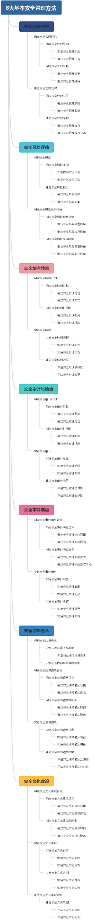 8大基本安全管理方法