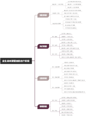 全生命周期管理的四个阶段