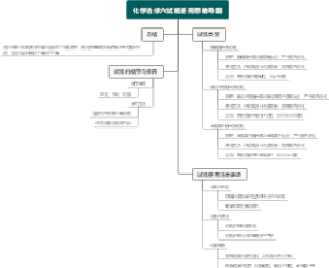 化学选修六试纸使用思维导图