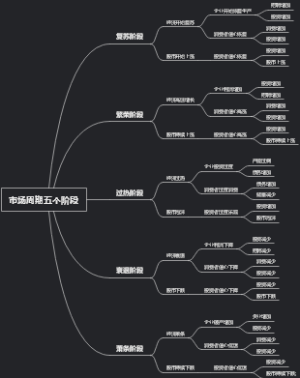 市场周期五个阶段