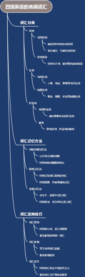 四级英语的高频词汇