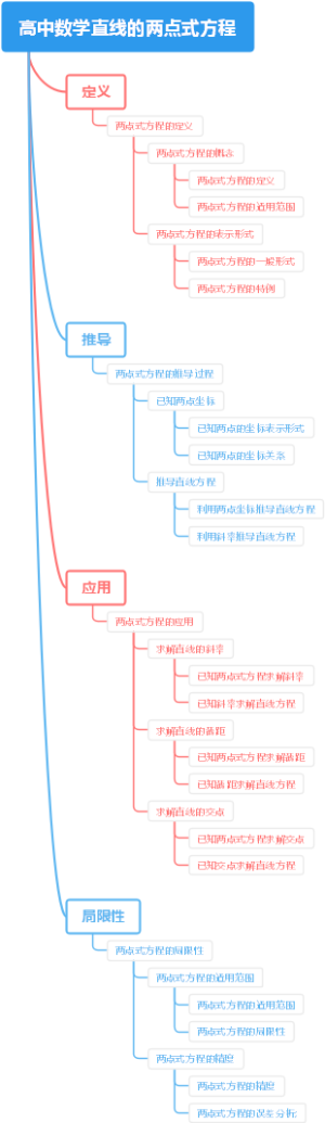 高中数学直线的两点式方程