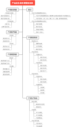 产品全生命周期管理系统