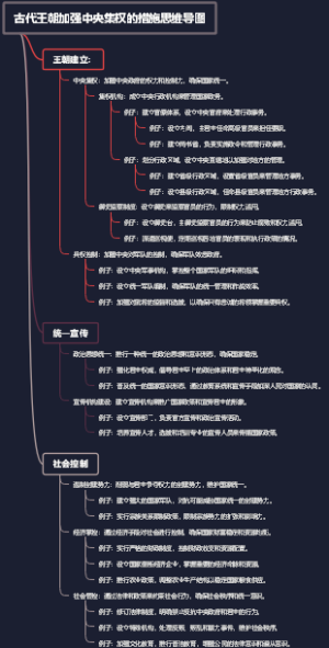 古代王朝加强中央集权的措施思维导图