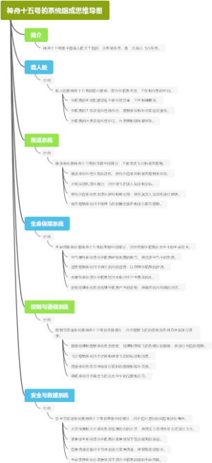 神舟十五号的系统组成思维导图
