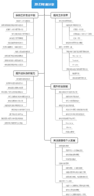 2023年度计划
