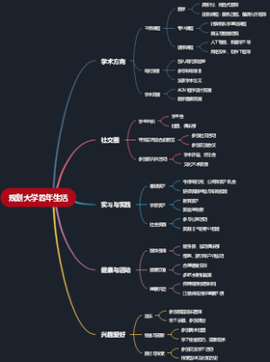 规划大学四年生活