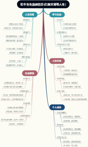 初中生生活感悟日记(散文随笔人生)