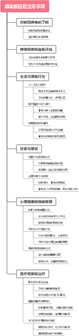 感染新冠后注意事项