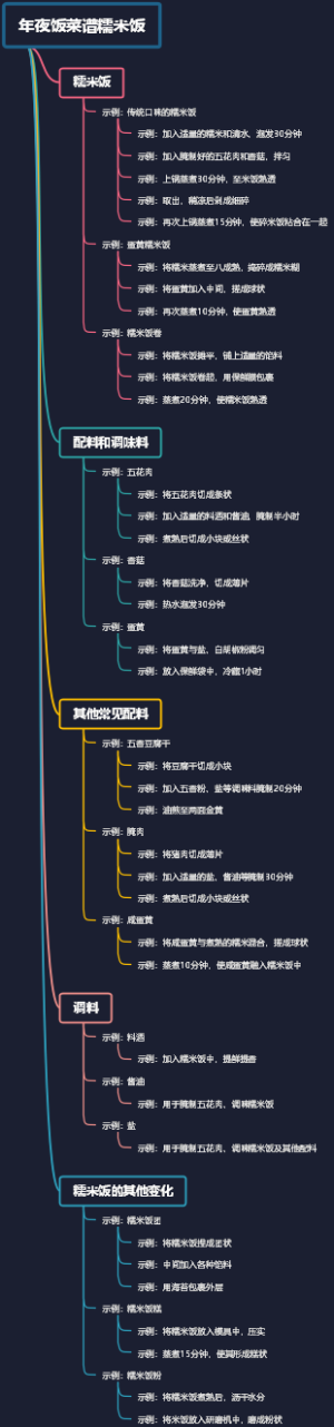 年夜饭菜谱糯米饭