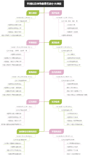 中国抗日战争最著名的十大战役