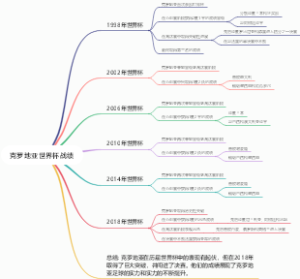 克罗地亚世界杯战绩