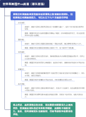 世界杯英格兰vs美国（哪队更强）