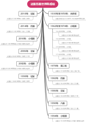 法国历届世界杯成绩