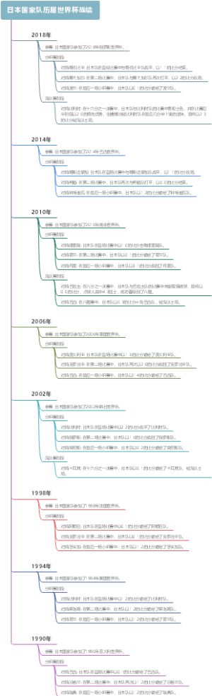 日本国家队历届世界杯战绩