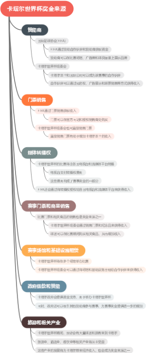 卡塔尔世界杯奖金来源