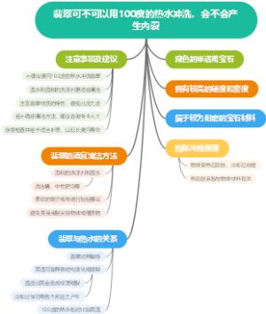 翡翠可不可以用100度的热水冲洗，会不会产生内裂