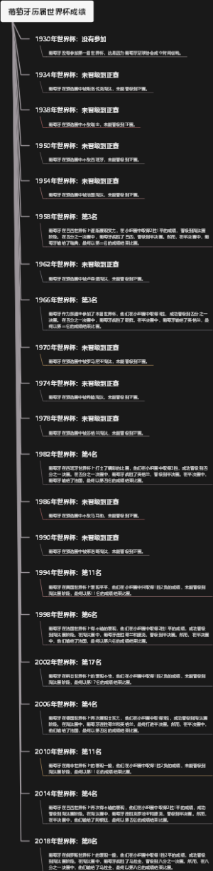 葡萄牙历届世界杯成绩