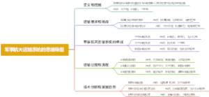 军事航天运输系统的思维导图