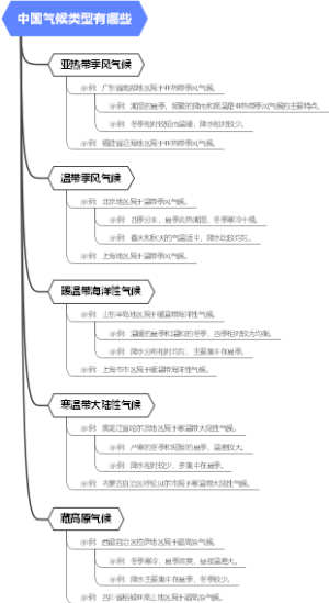 中国气候类型有哪些