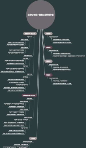生物七年级下册第四章思维导图